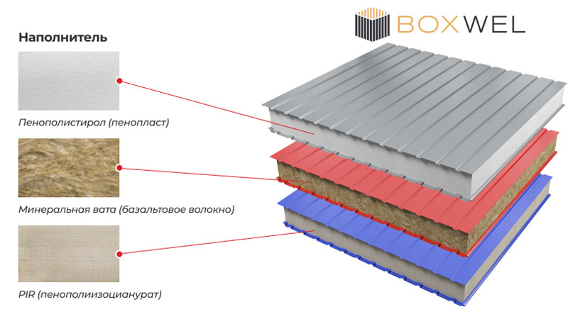 Разновидности сэндвич-панелей и наполнитель