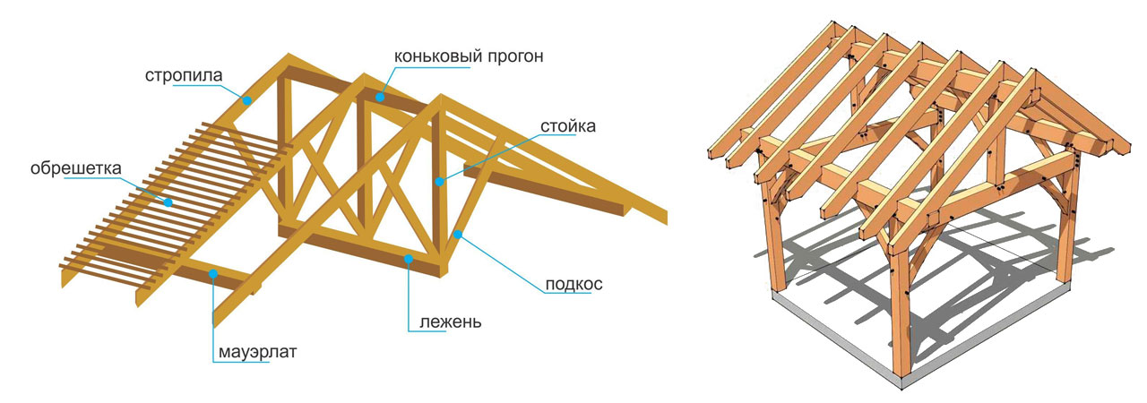 Конструкция крыши