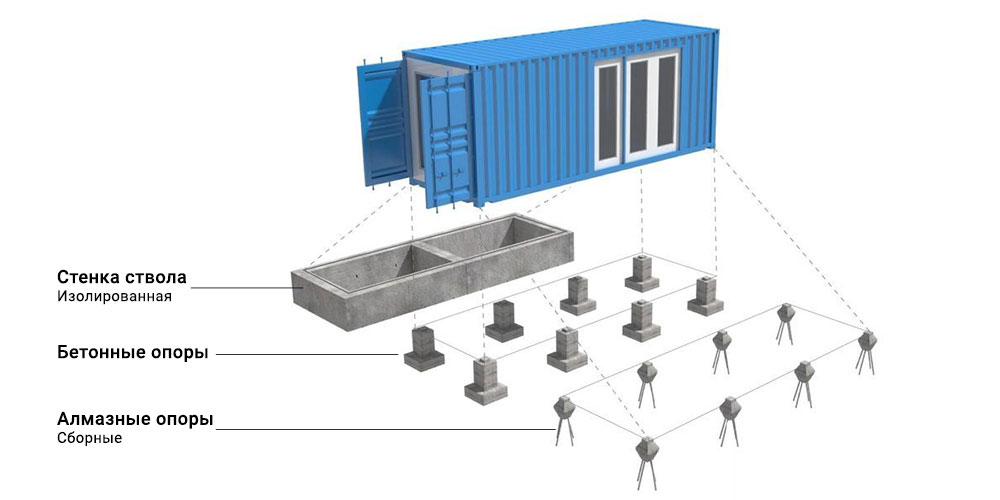 Виды фундамента для блок-контейнеров